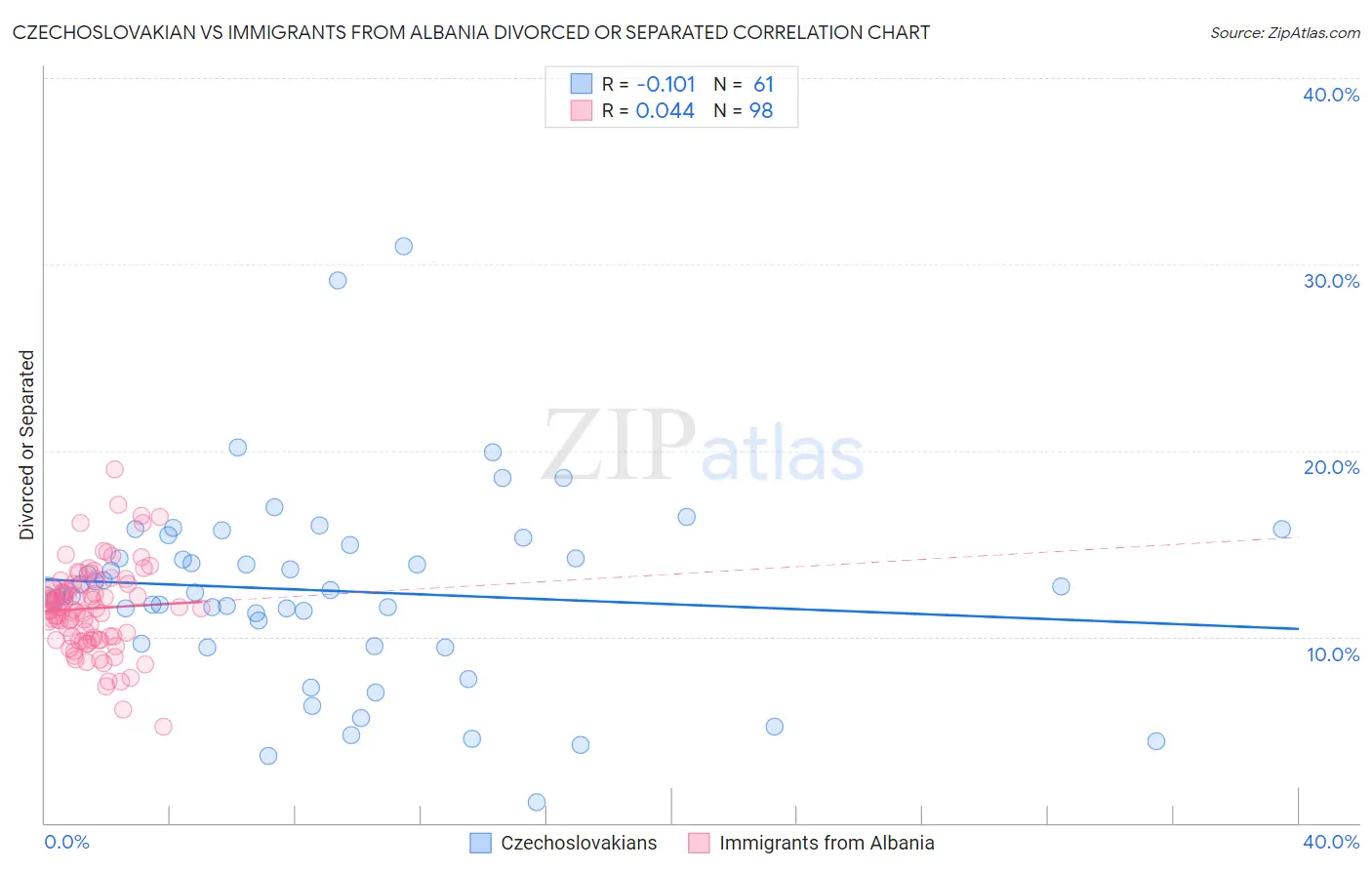 Czechoslovakian vs Immigrants from Albania Divorced or Separated