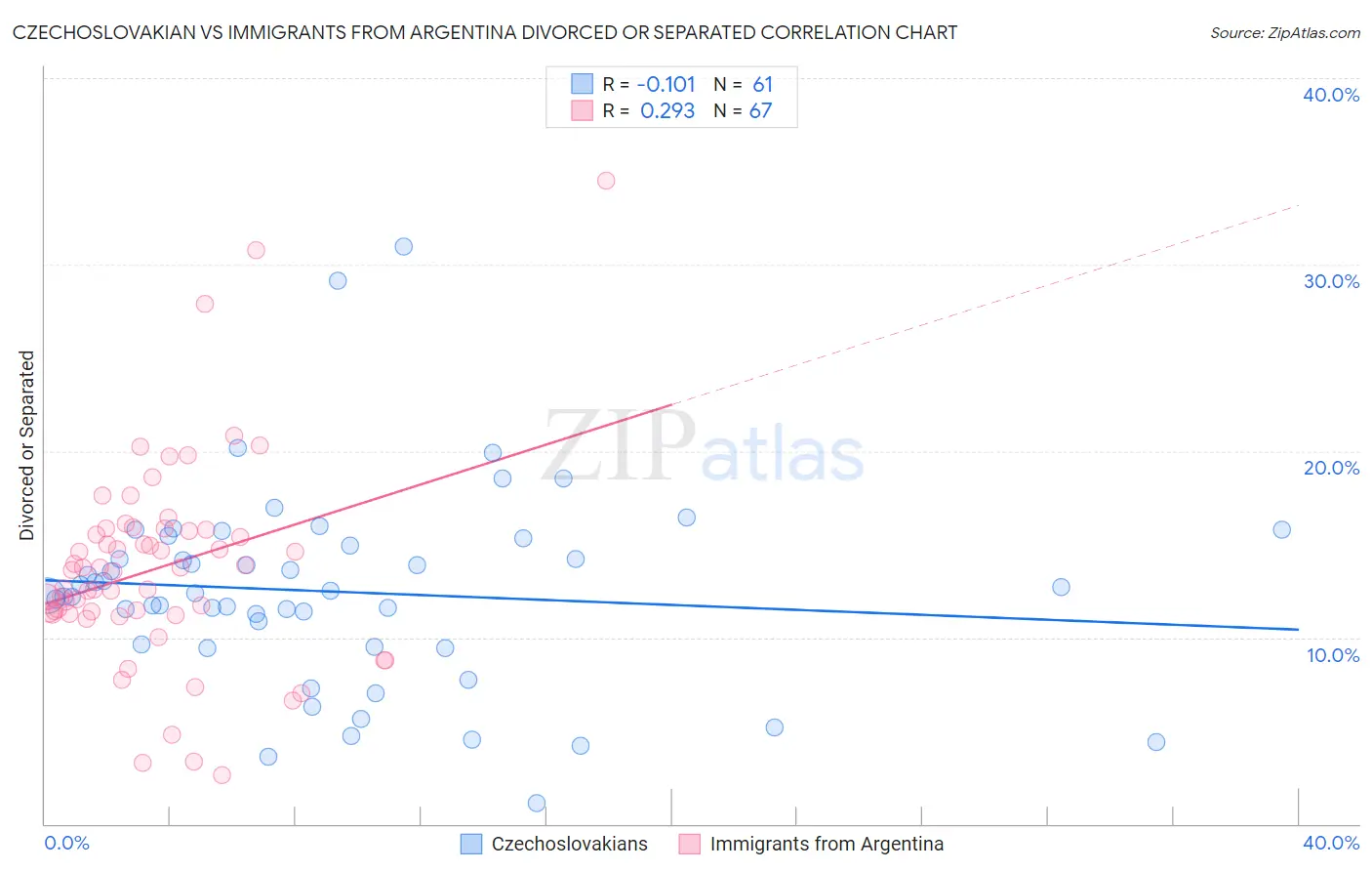 Czechoslovakian vs Immigrants from Argentina Divorced or Separated