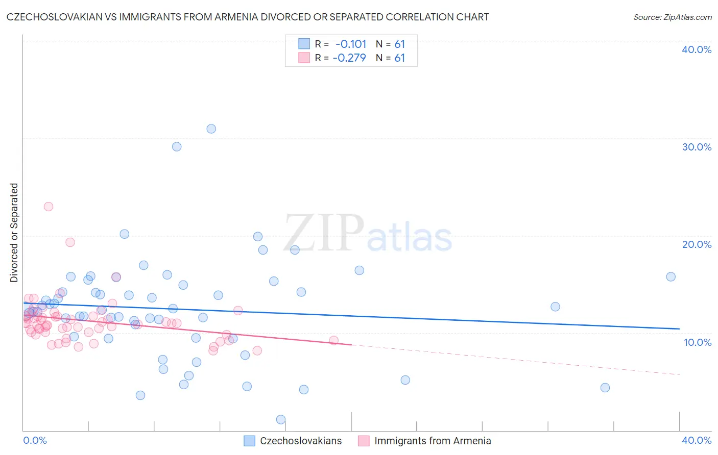 Czechoslovakian vs Immigrants from Armenia Divorced or Separated