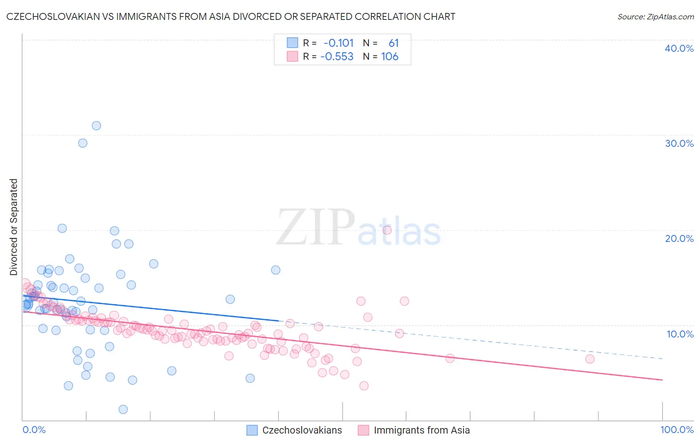 Czechoslovakian vs Immigrants from Asia Divorced or Separated