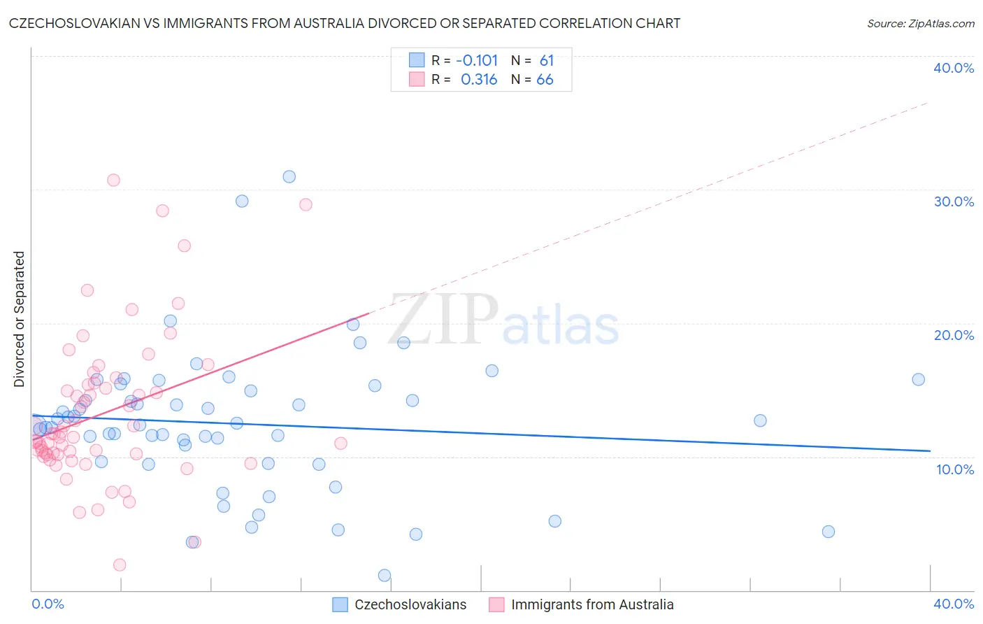 Czechoslovakian vs Immigrants from Australia Divorced or Separated