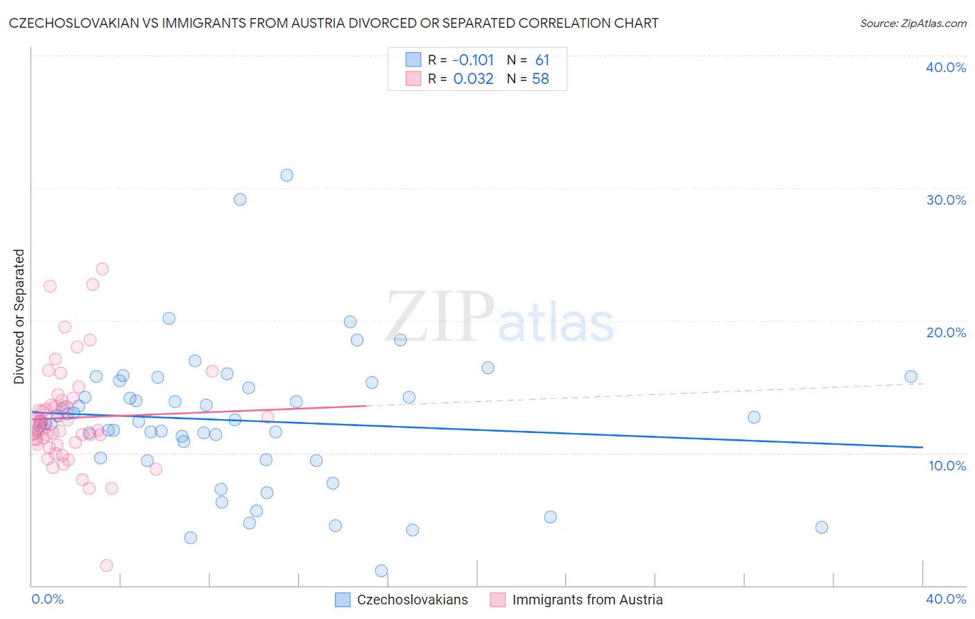 Czechoslovakian vs Immigrants from Austria Divorced or Separated