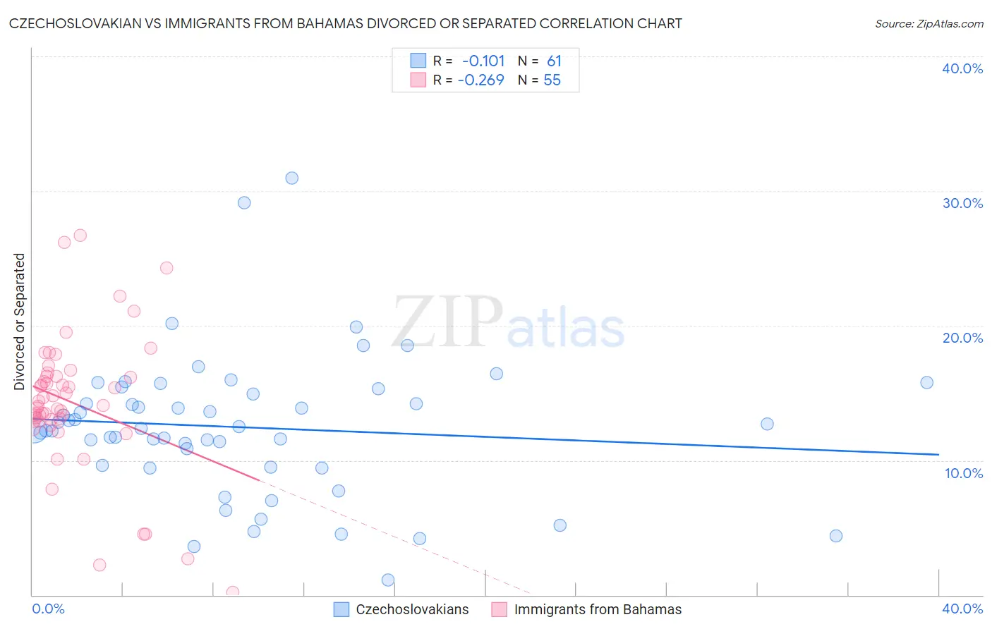 Czechoslovakian vs Immigrants from Bahamas Divorced or Separated