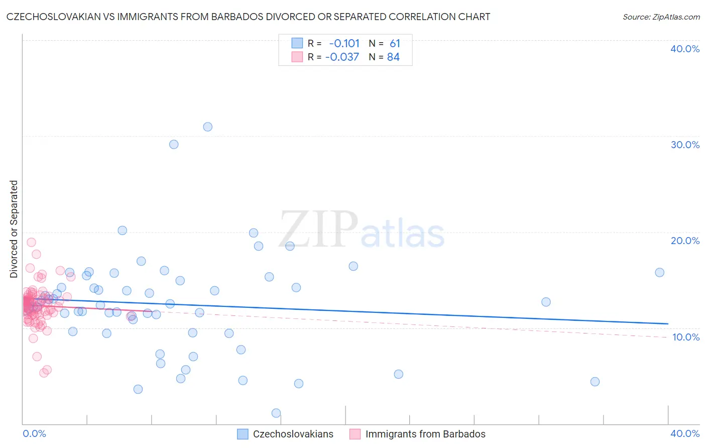 Czechoslovakian vs Immigrants from Barbados Divorced or Separated