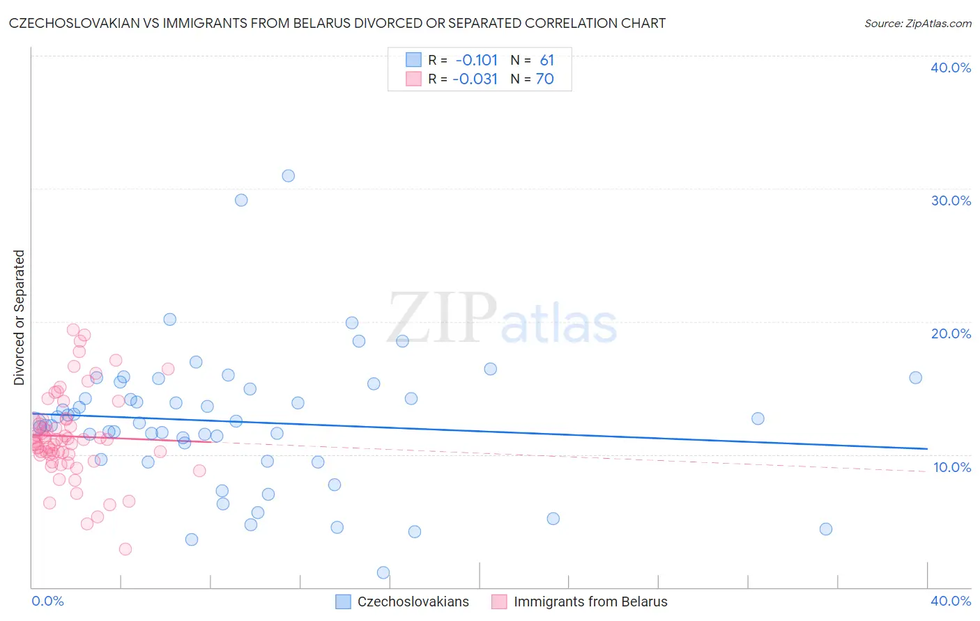 Czechoslovakian vs Immigrants from Belarus Divorced or Separated