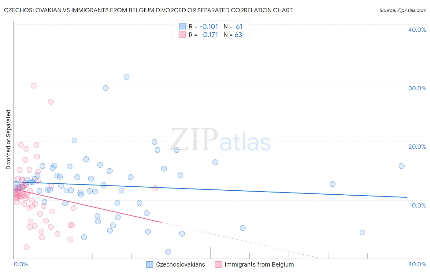 Czechoslovakian vs Immigrants from Belgium Divorced or Separated