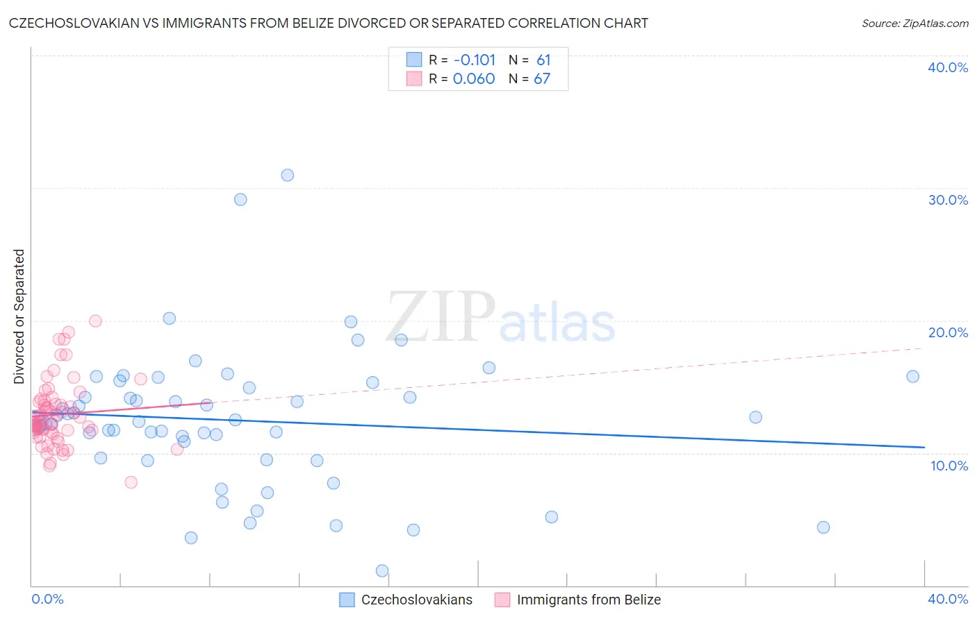 Czechoslovakian vs Immigrants from Belize Divorced or Separated