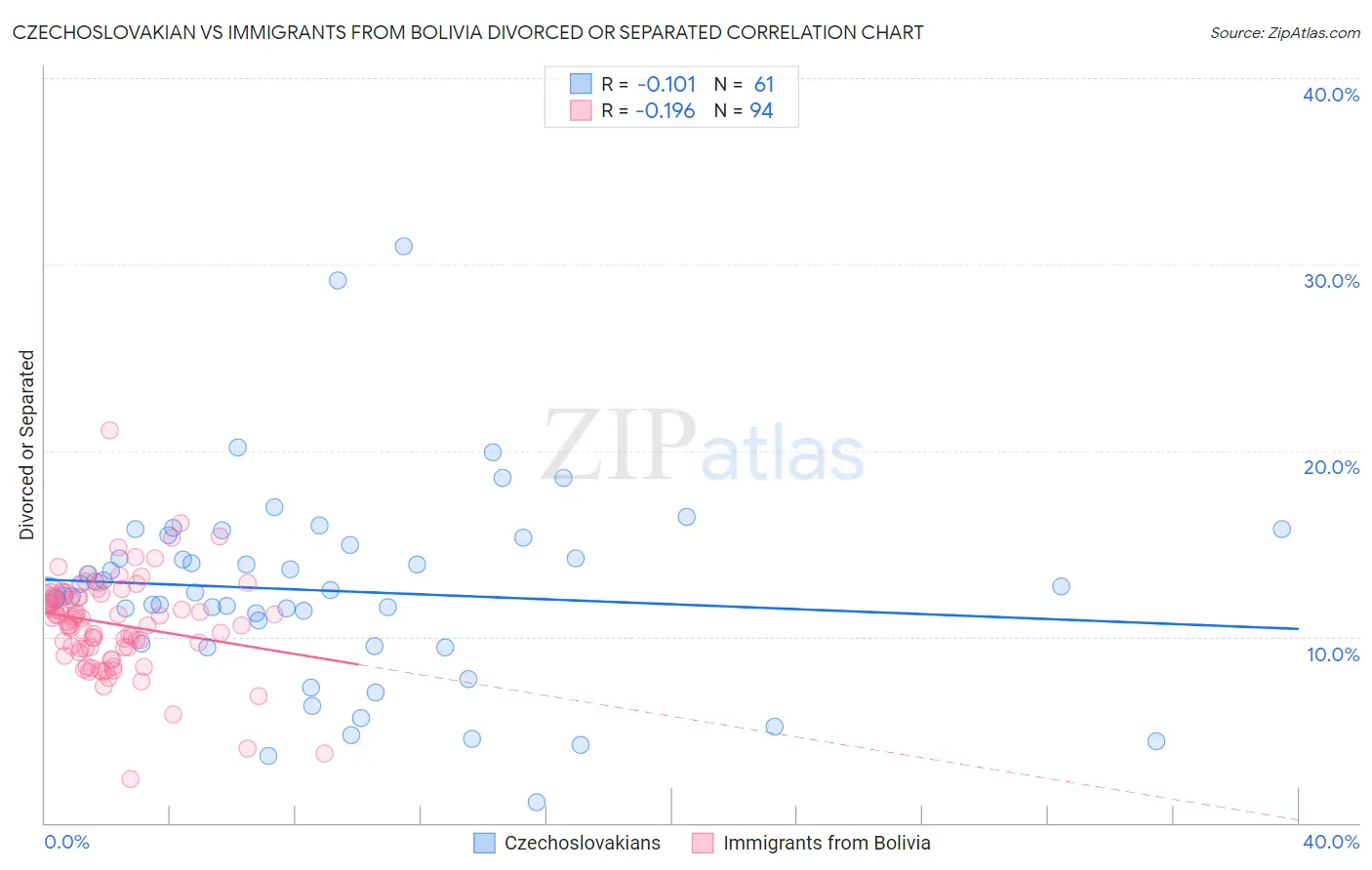Czechoslovakian vs Immigrants from Bolivia Divorced or Separated