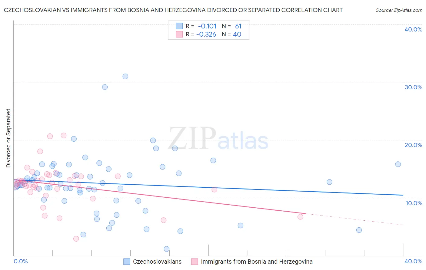 Czechoslovakian vs Immigrants from Bosnia and Herzegovina Divorced or Separated