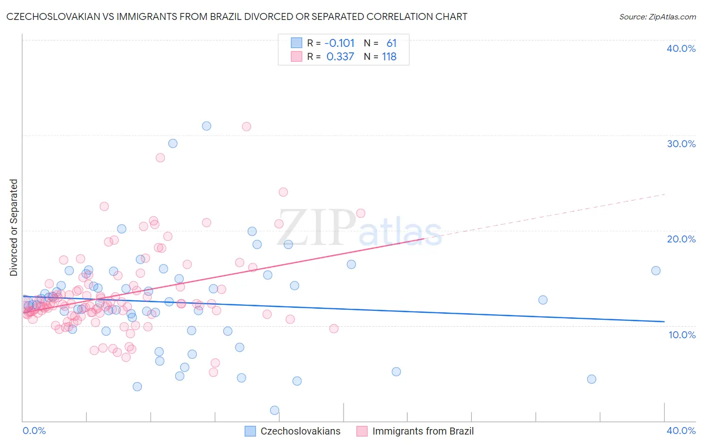 Czechoslovakian vs Immigrants from Brazil Divorced or Separated