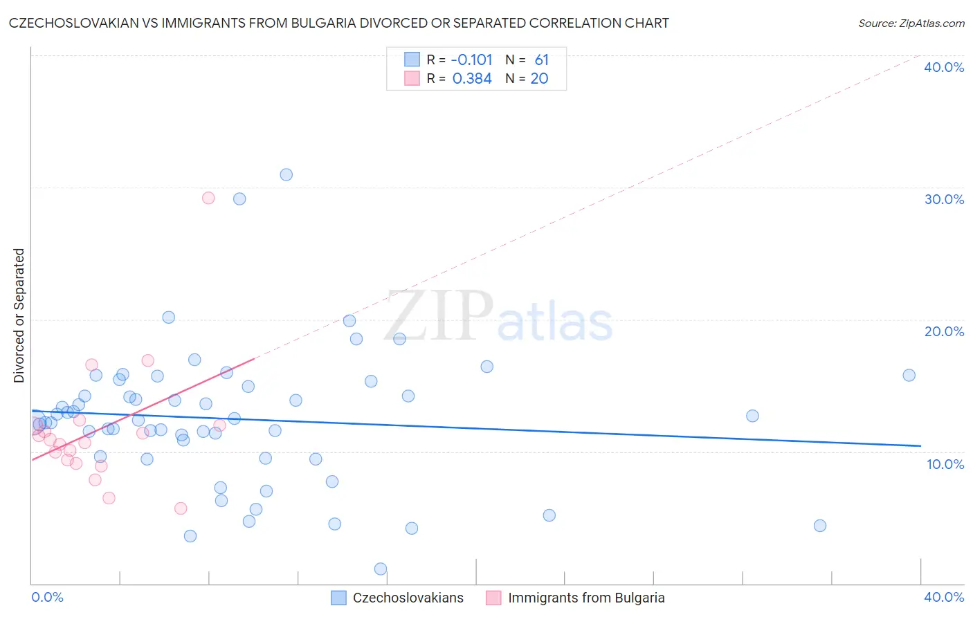 Czechoslovakian vs Immigrants from Bulgaria Divorced or Separated