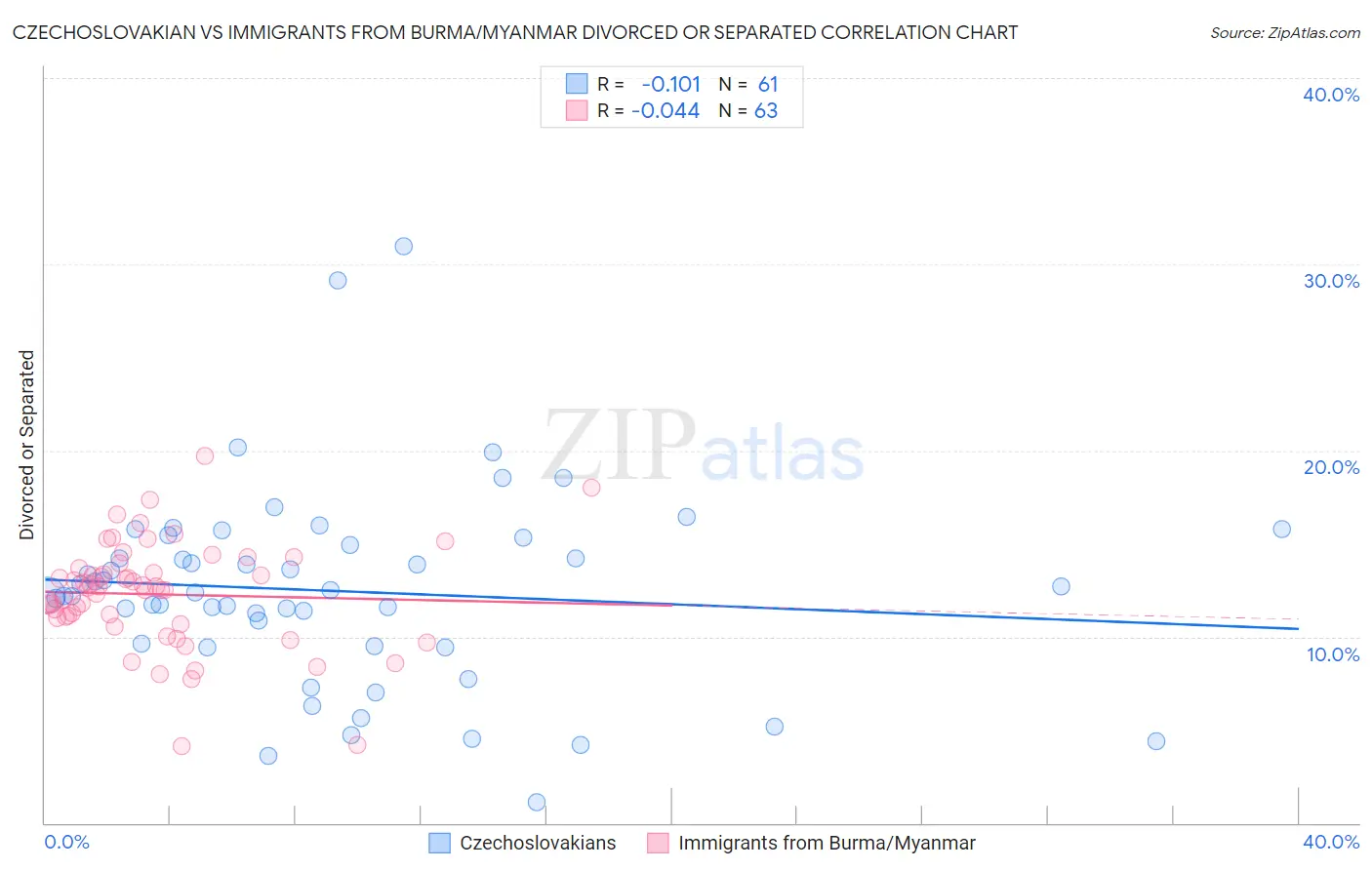 Czechoslovakian vs Immigrants from Burma/Myanmar Divorced or Separated