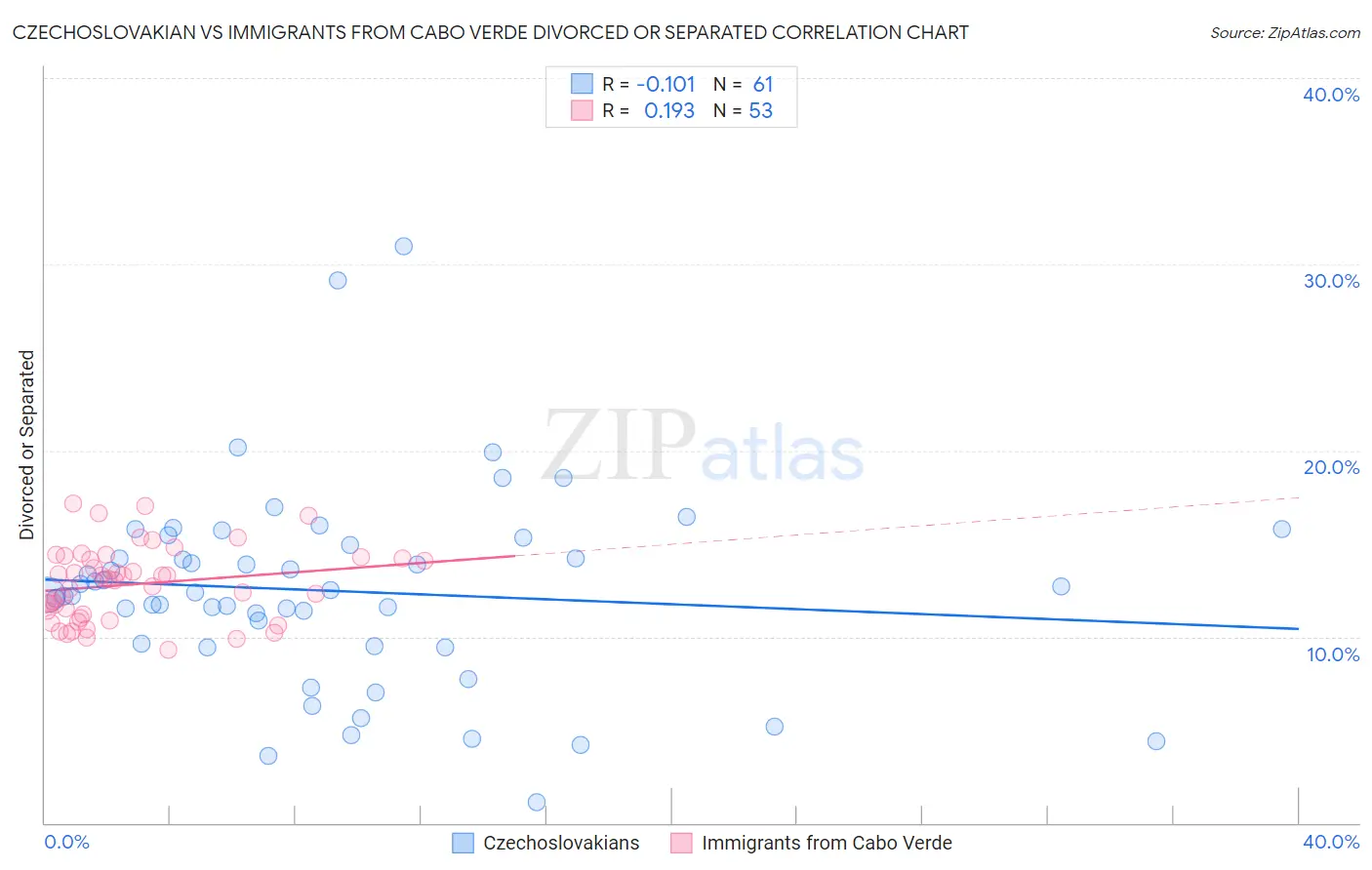 Czechoslovakian vs Immigrants from Cabo Verde Divorced or Separated