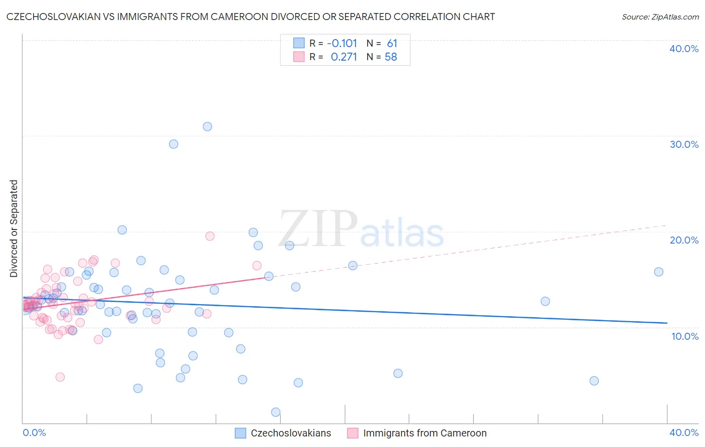 Czechoslovakian vs Immigrants from Cameroon Divorced or Separated