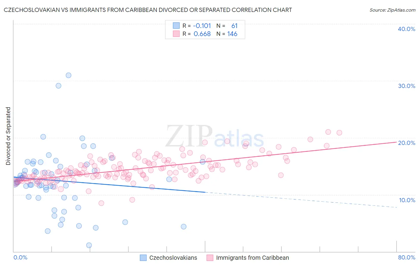 Czechoslovakian vs Immigrants from Caribbean Divorced or Separated
