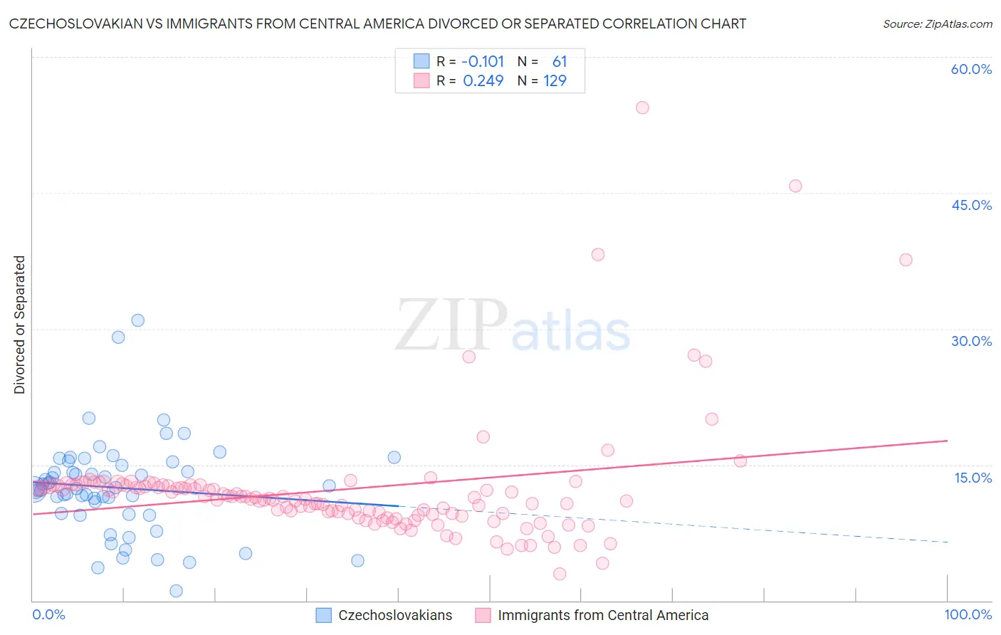 Czechoslovakian vs Immigrants from Central America Divorced or Separated