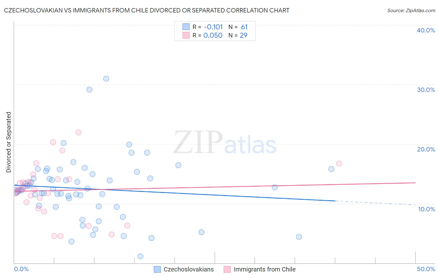 Czechoslovakian vs Immigrants from Chile Divorced or Separated