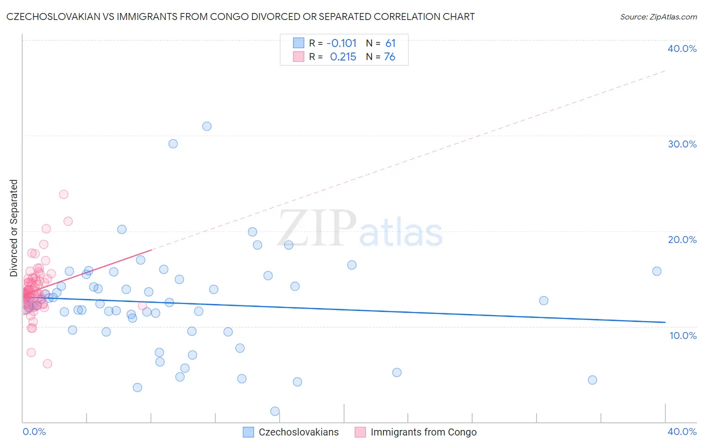 Czechoslovakian vs Immigrants from Congo Divorced or Separated