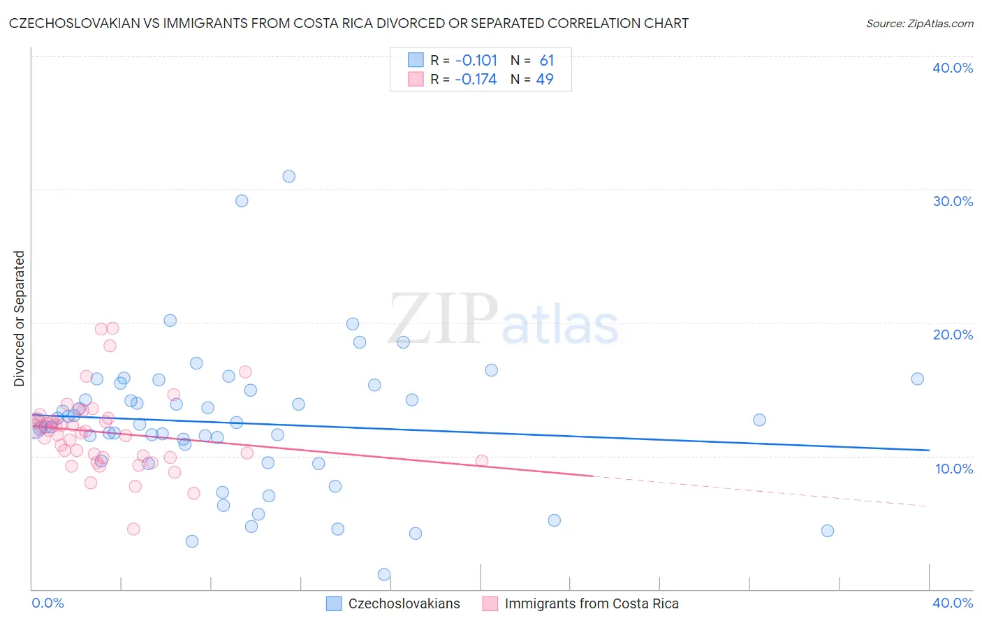 Czechoslovakian vs Immigrants from Costa Rica Divorced or Separated