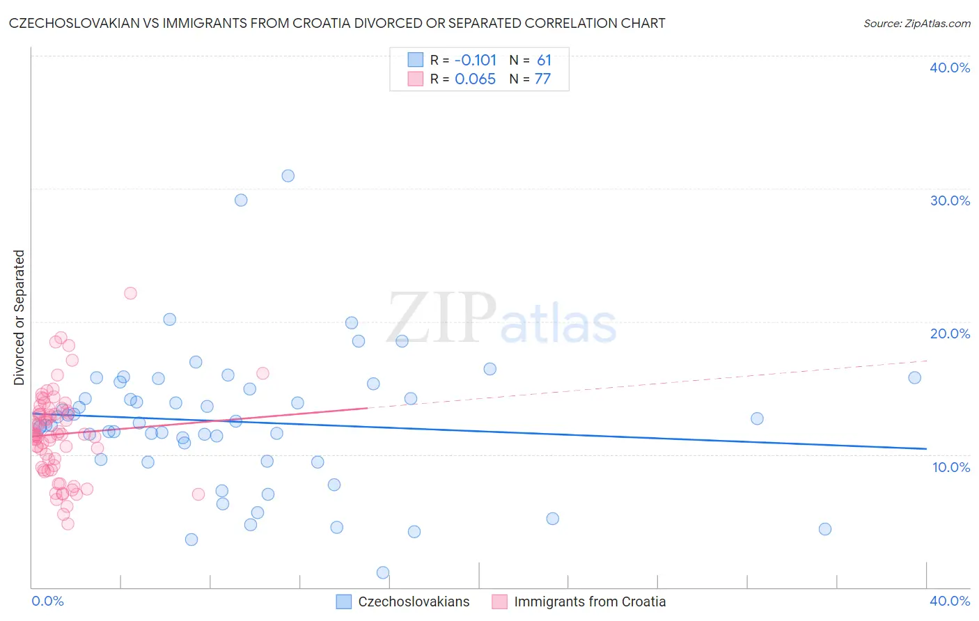 Czechoslovakian vs Immigrants from Croatia Divorced or Separated