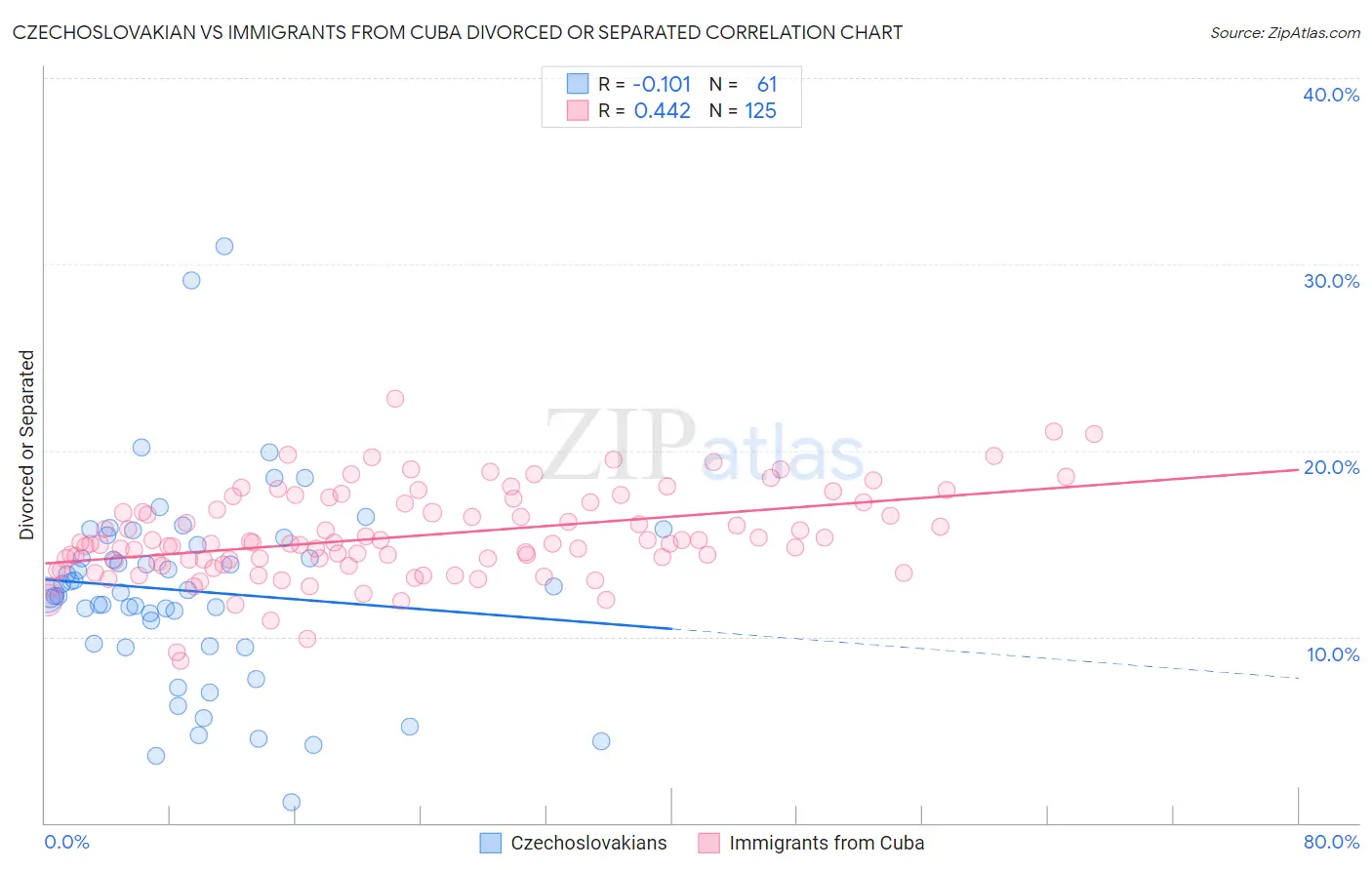 Czechoslovakian vs Immigrants from Cuba Divorced or Separated