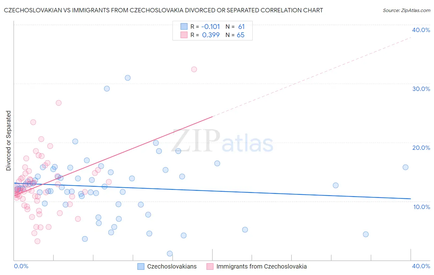 Czechoslovakian vs Immigrants from Czechoslovakia Divorced or Separated