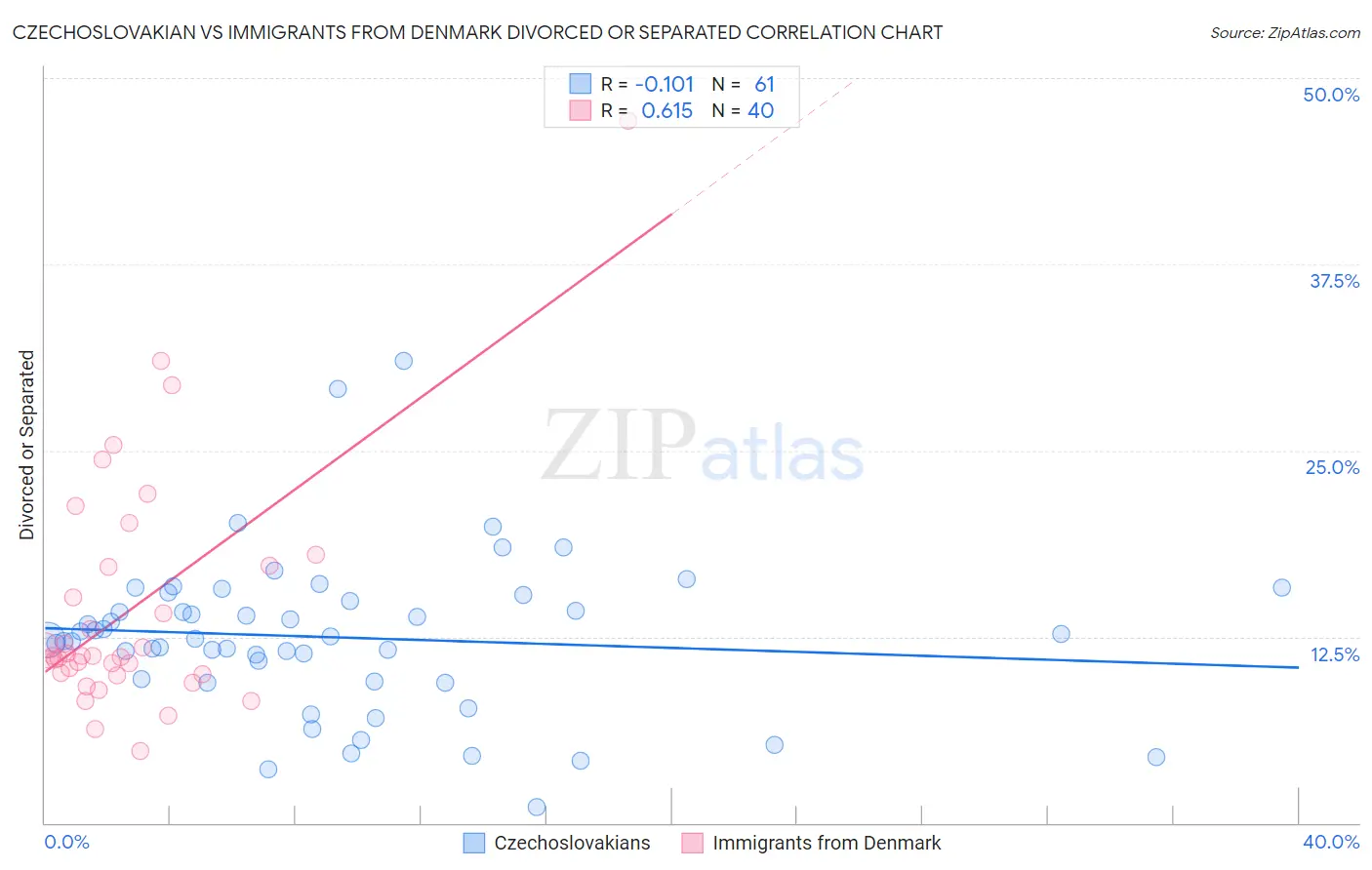 Czechoslovakian vs Immigrants from Denmark Divorced or Separated