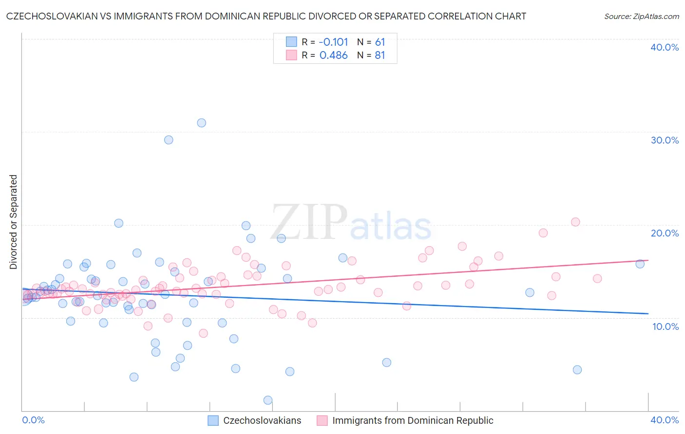 Czechoslovakian vs Immigrants from Dominican Republic Divorced or Separated