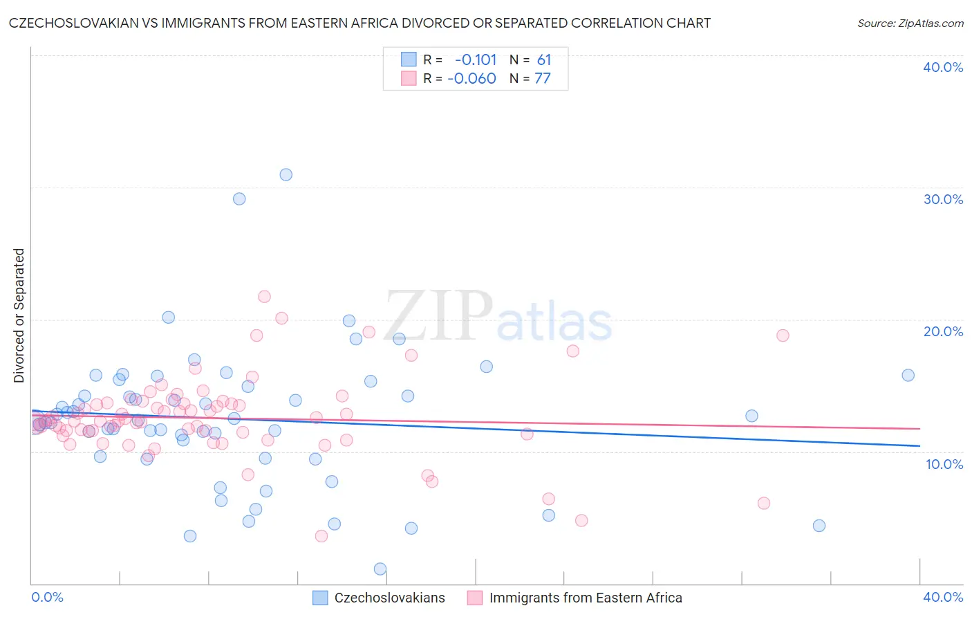 Czechoslovakian vs Immigrants from Eastern Africa Divorced or Separated