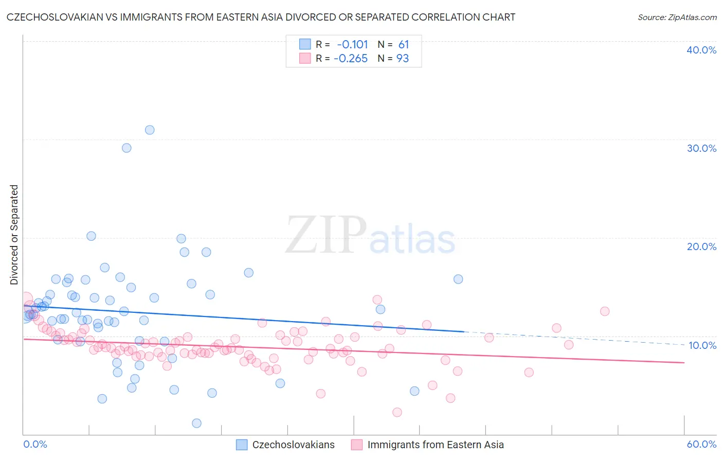 Czechoslovakian vs Immigrants from Eastern Asia Divorced or Separated