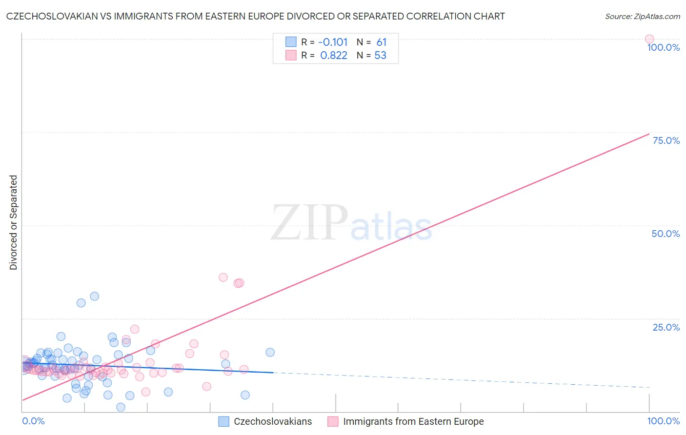 Czechoslovakian vs Immigrants from Eastern Europe Divorced or Separated