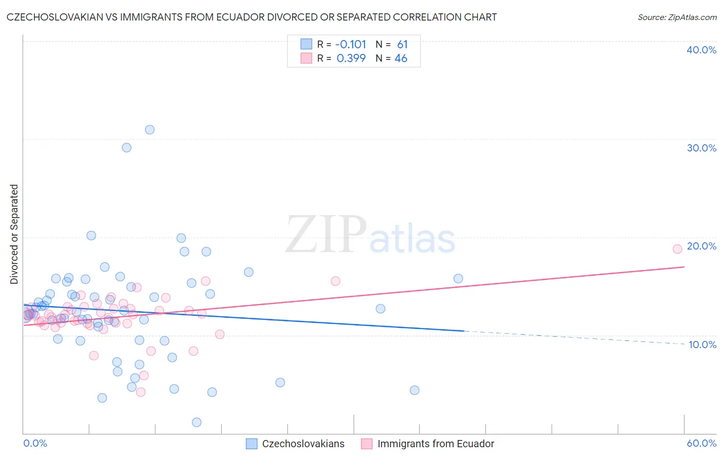 Czechoslovakian vs Immigrants from Ecuador Divorced or Separated