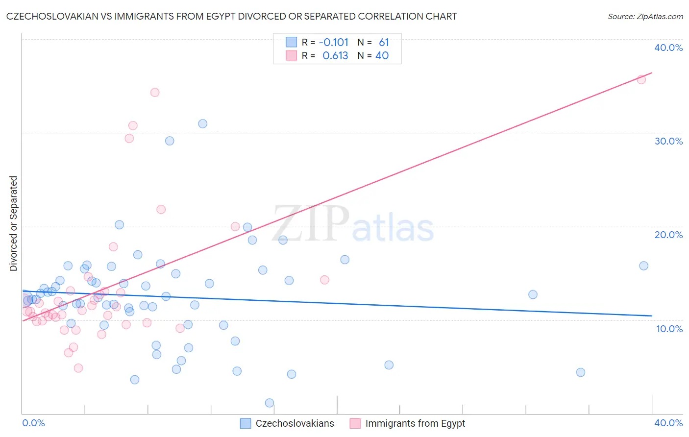 Czechoslovakian vs Immigrants from Egypt Divorced or Separated