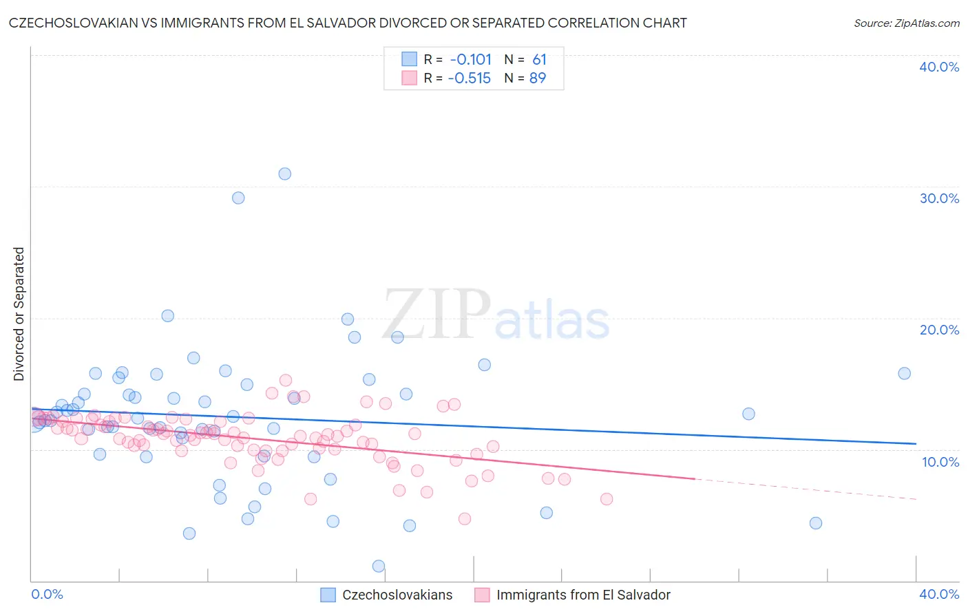 Czechoslovakian vs Immigrants from El Salvador Divorced or Separated