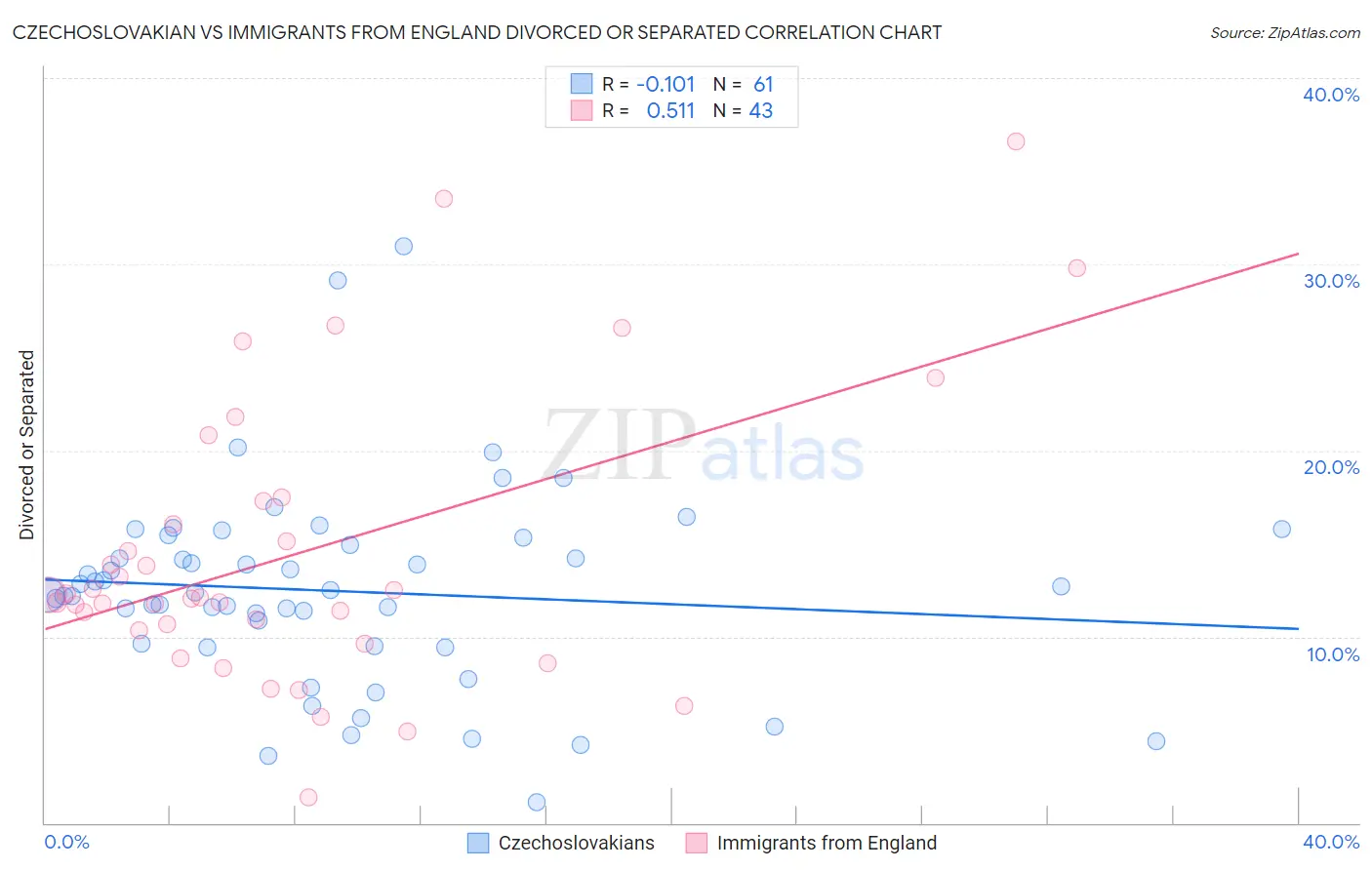 Czechoslovakian vs Immigrants from England Divorced or Separated
