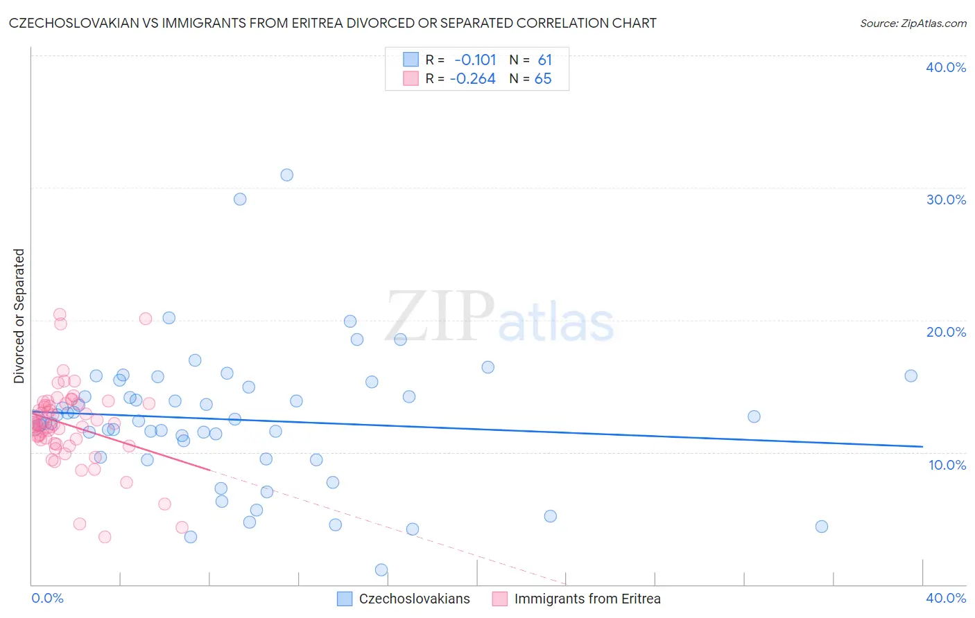 Czechoslovakian vs Immigrants from Eritrea Divorced or Separated