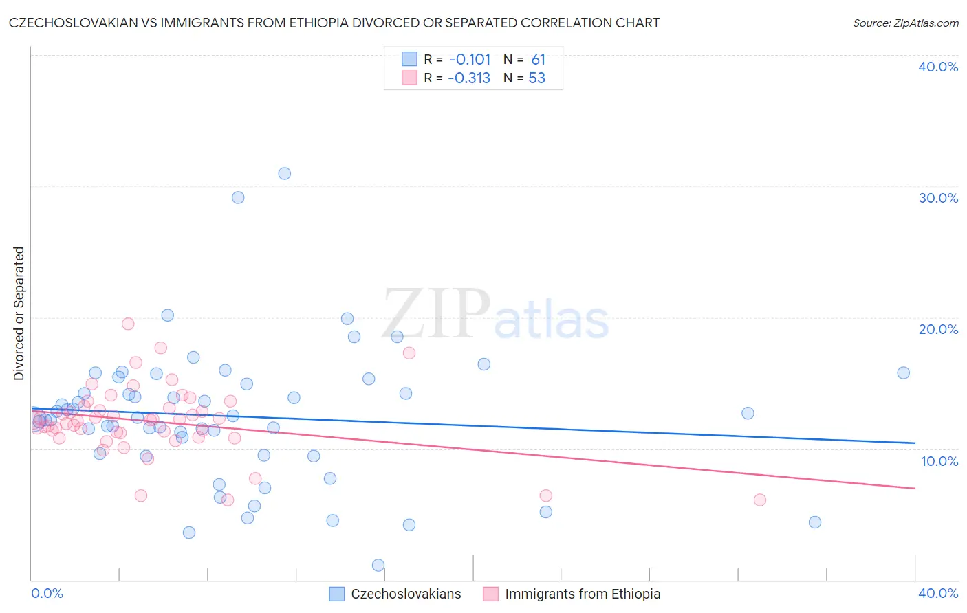 Czechoslovakian vs Immigrants from Ethiopia Divorced or Separated