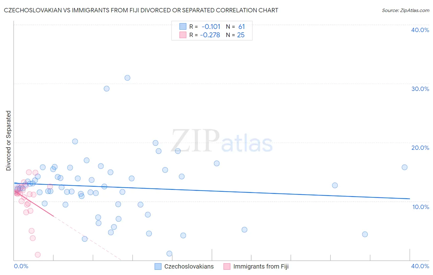 Czechoslovakian vs Immigrants from Fiji Divorced or Separated