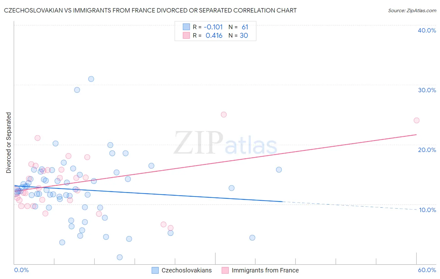 Czechoslovakian vs Immigrants from France Divorced or Separated