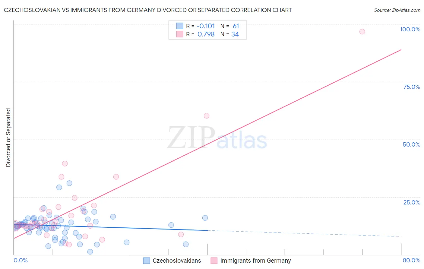Czechoslovakian vs Immigrants from Germany Divorced or Separated