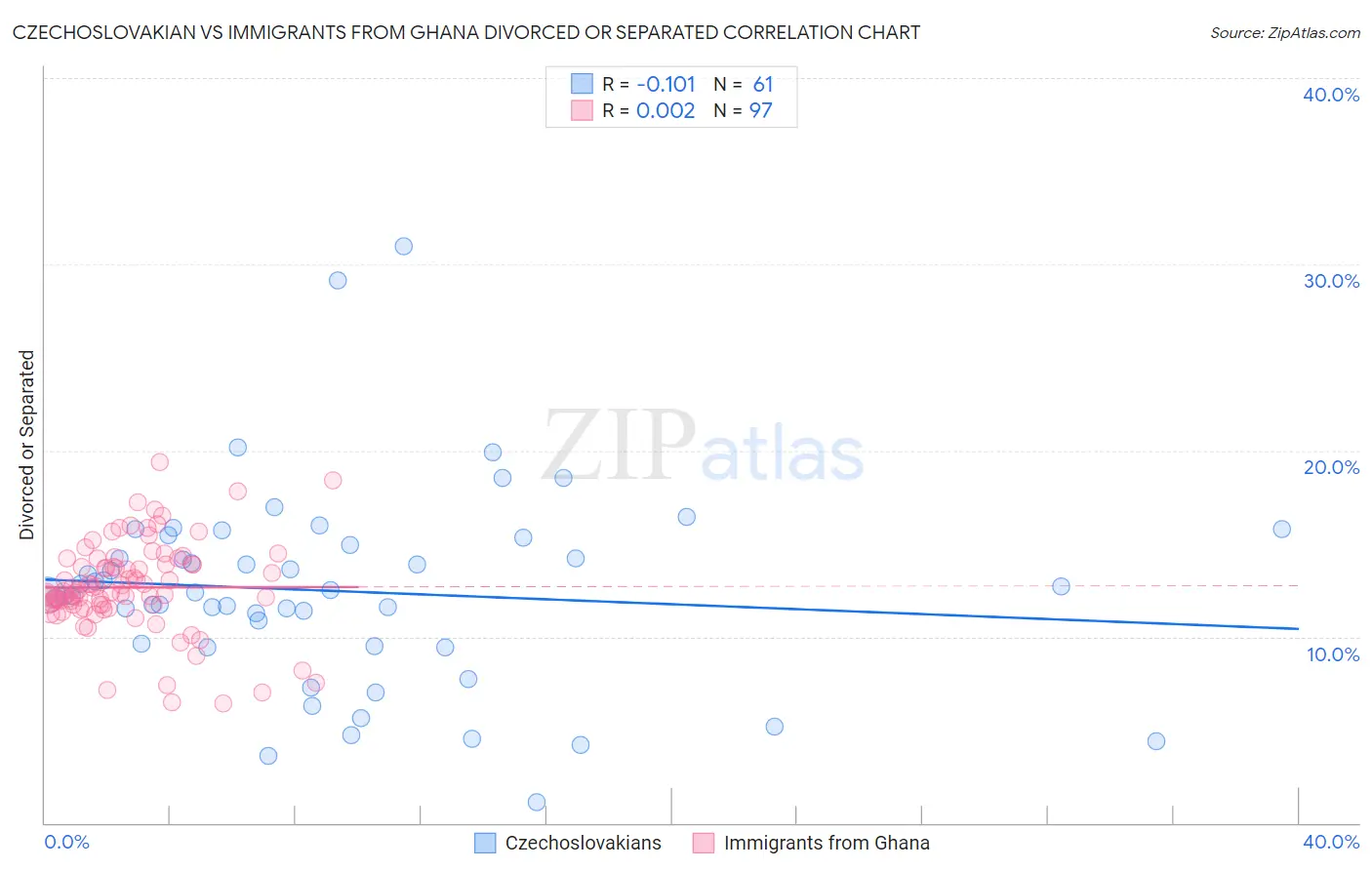 Czechoslovakian vs Immigrants from Ghana Divorced or Separated