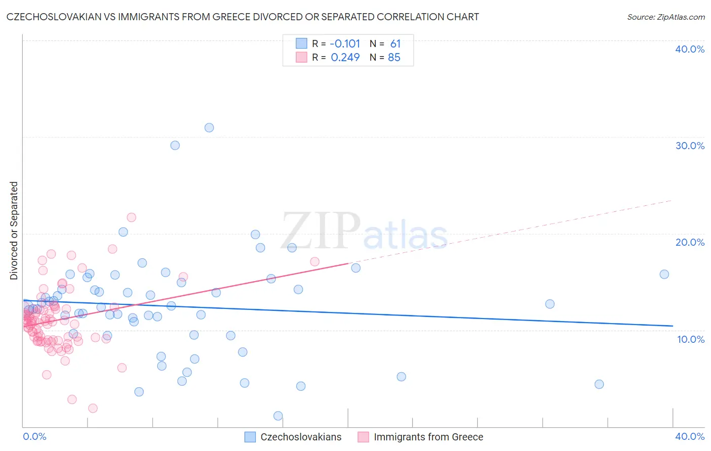 Czechoslovakian vs Immigrants from Greece Divorced or Separated