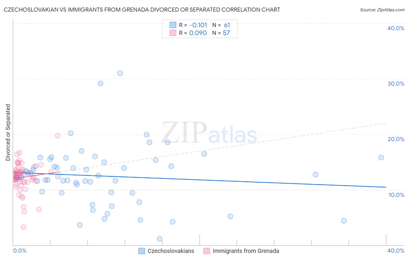 Czechoslovakian vs Immigrants from Grenada Divorced or Separated