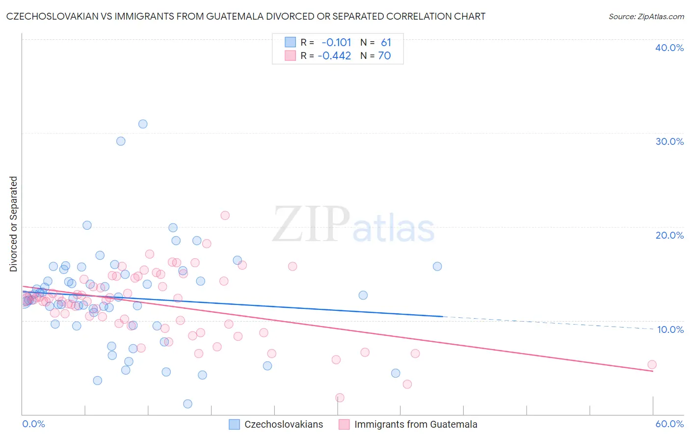 Czechoslovakian vs Immigrants from Guatemala Divorced or Separated