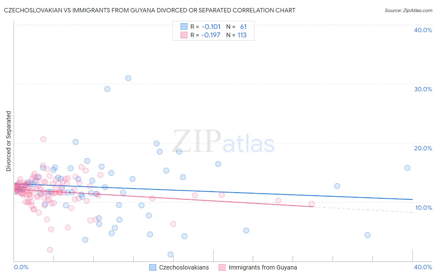 Czechoslovakian vs Immigrants from Guyana Divorced or Separated