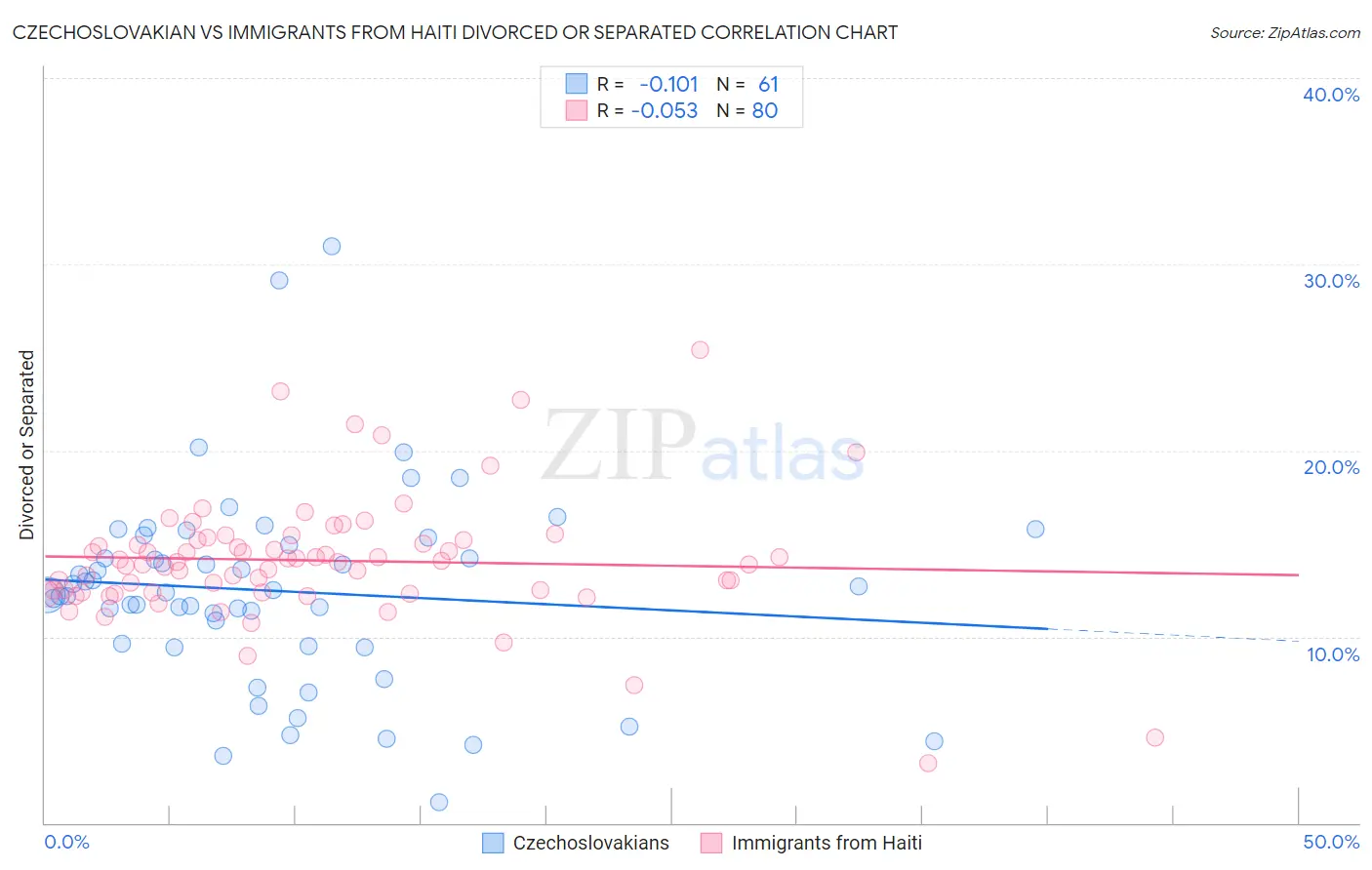 Czechoslovakian vs Immigrants from Haiti Divorced or Separated