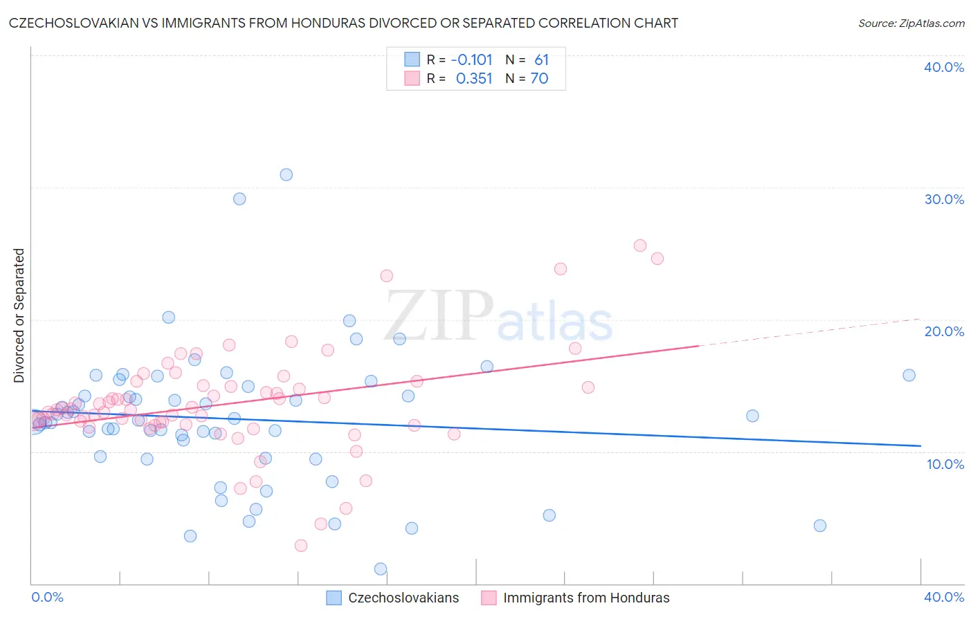 Czechoslovakian vs Immigrants from Honduras Divorced or Separated