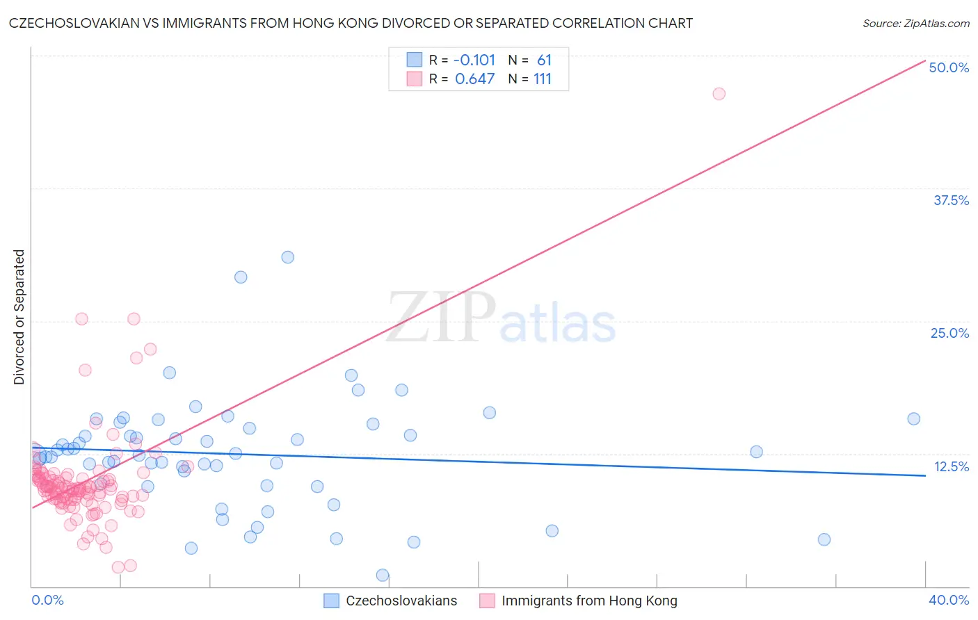 Czechoslovakian vs Immigrants from Hong Kong Divorced or Separated