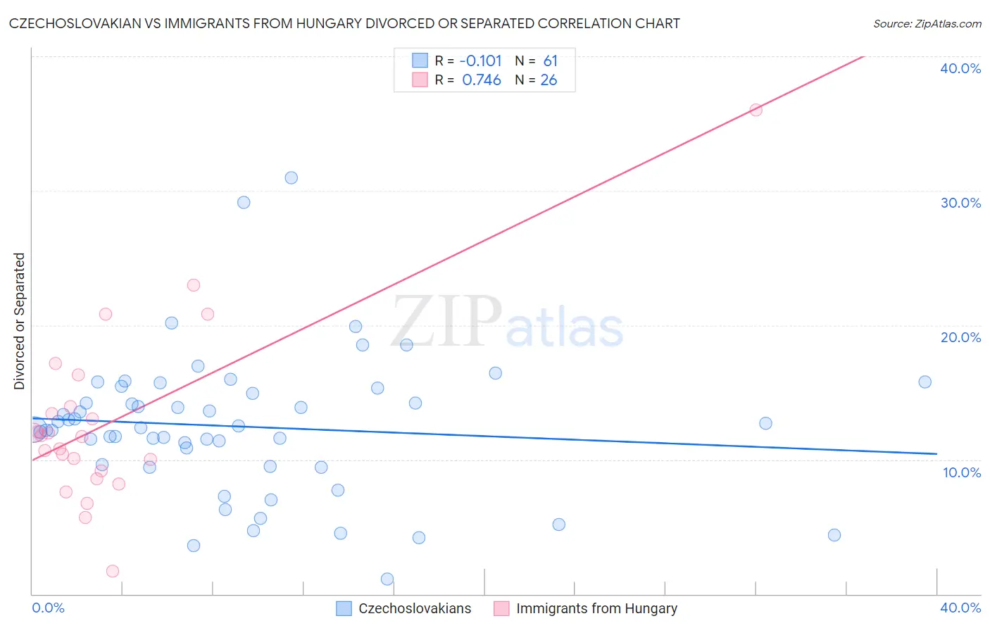 Czechoslovakian vs Immigrants from Hungary Divorced or Separated