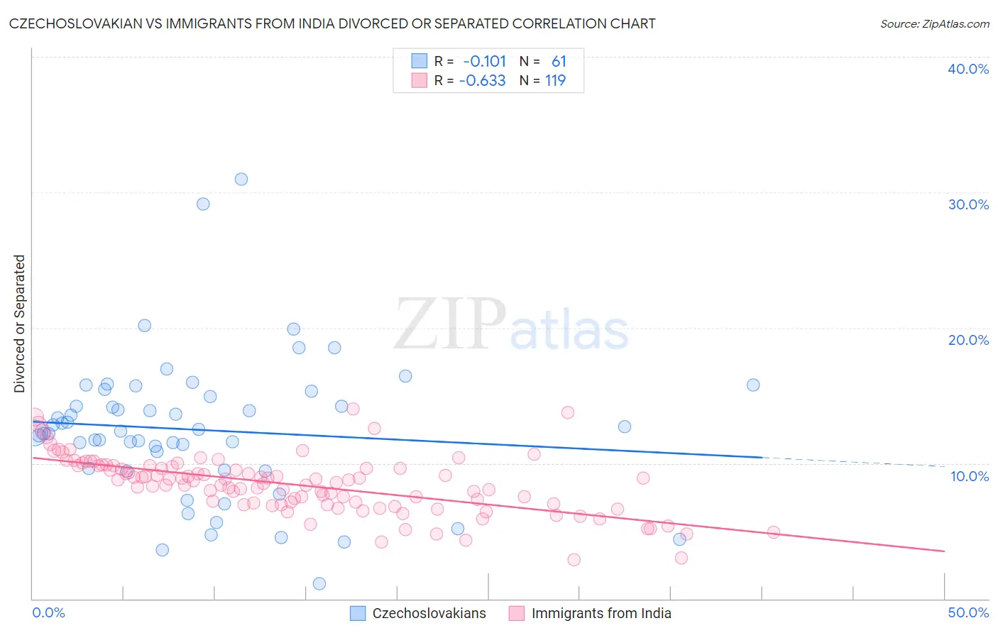 Czechoslovakian vs Immigrants from India Divorced or Separated